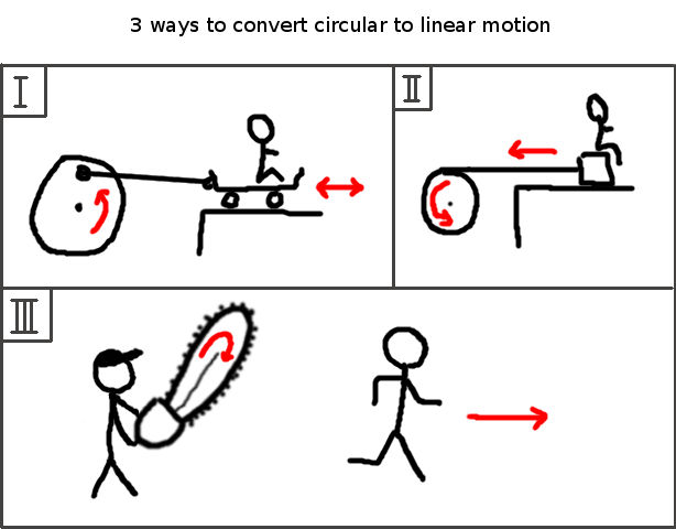 Linear to Circular